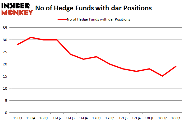 No of Hedge Funds with DAR Positions