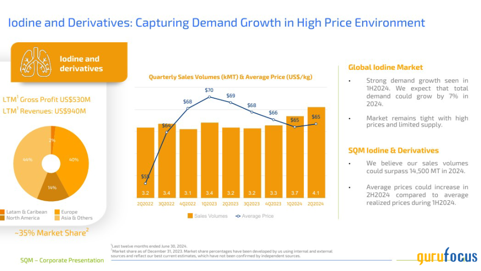 SQM: A Diversified Minerals Portfolio, Driving Growth Across Energy, Tech, and Agriculture