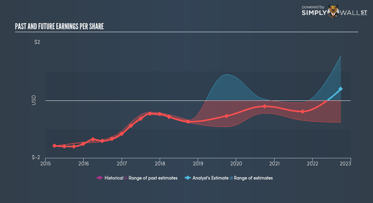 NasdaqGS:ARWR Past Future Earnings Jun 20th 18