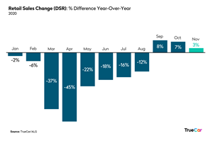 November 2020 Sales Forecast Retail Sales Change Chart
