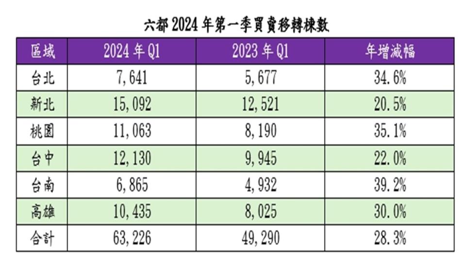 今年第一季6都買賣移轉棟數較去年同期，均有兩成以上增幅。（圖：住商機構提供）