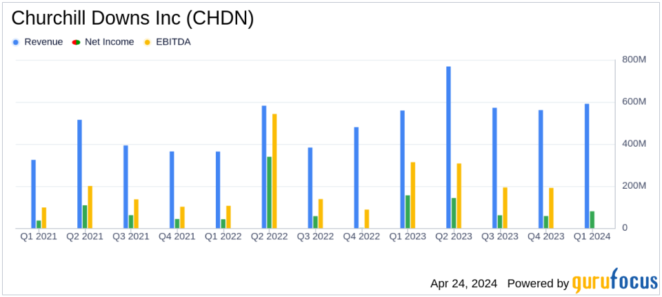 Churchill Downs Inc (CHDN) Reports Mixed Q1 2024 Results: Surpasses Revenue but Misses on Net Income Forecasts