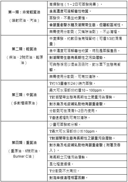 資料來源：大葉大學環境工程學系博士陳宜清「海岸油污染 與緊急應變」PPT。