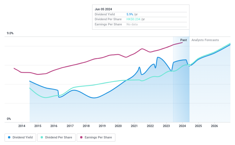 SEHK:552 Dividend History as at Jul 2024