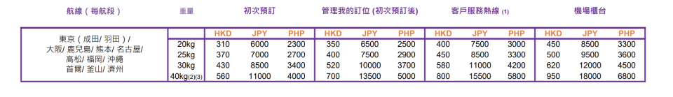 HK Express寄艙行李價格調整！日韓線每程最多加$20 呢幾個航點反而有得減？
