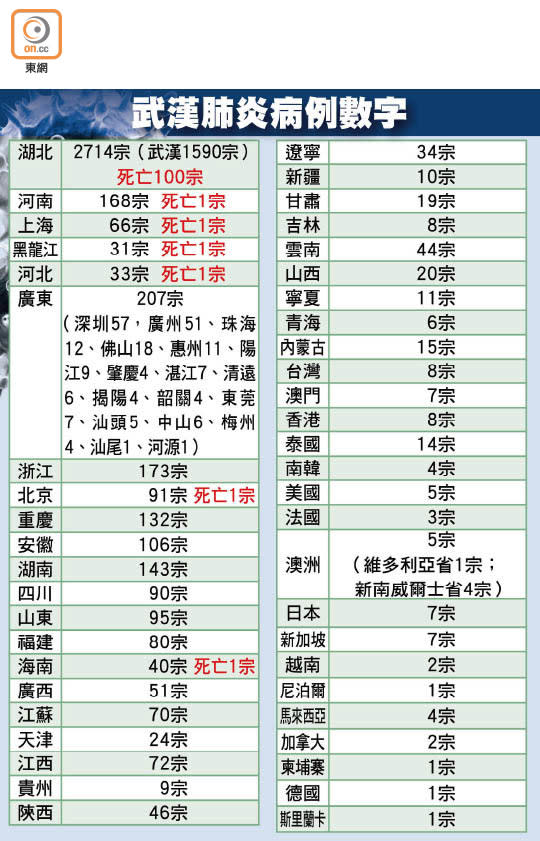 武漢肺炎病例數字