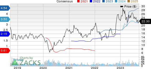 Wabash National Corporation Price and Consensus