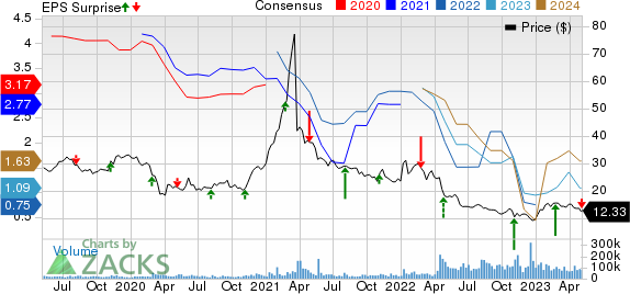 Warner Bros. Discovery, Inc. Price, Consensus and EPS Surprise