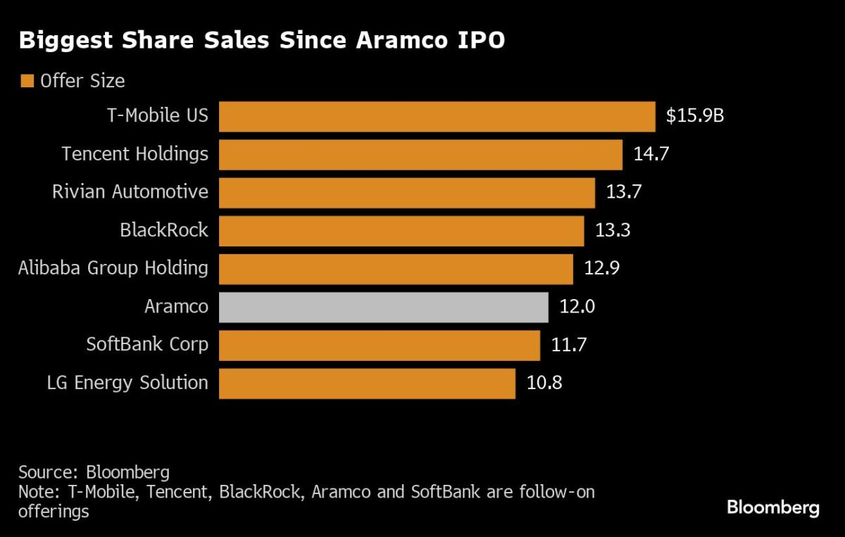 Aramco’s Share Sale Among Biggest in the World Since Its IPO