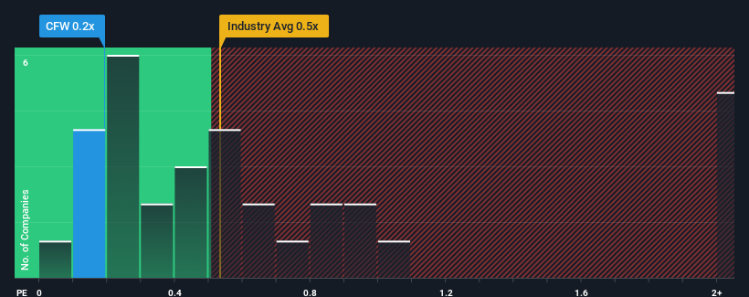 ps-multiple-vs-industry