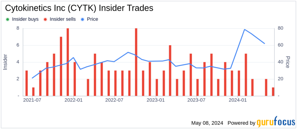 Insider Sale at Cytokinetics Inc (CYTK): EVP Research & Development Fady Malik Sells Shares