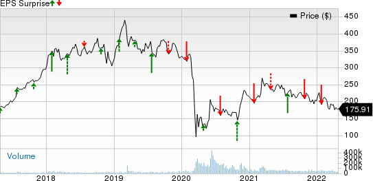 The Boeing Company Price and EPS Surprise