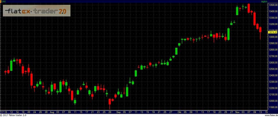 Perfektes Reversal - DAX schon bald wieder auf Allzeithoch?