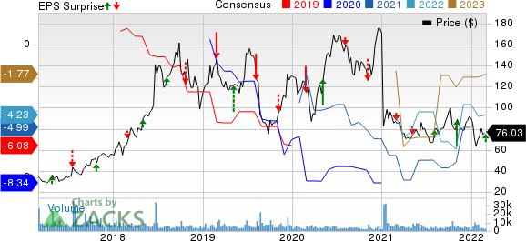 Sarepta Therapeutics, Inc. Price, Consensus and EPS Surprise