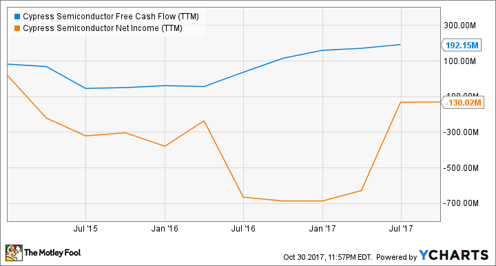 CY Free Cash Flow (TTM) Chart