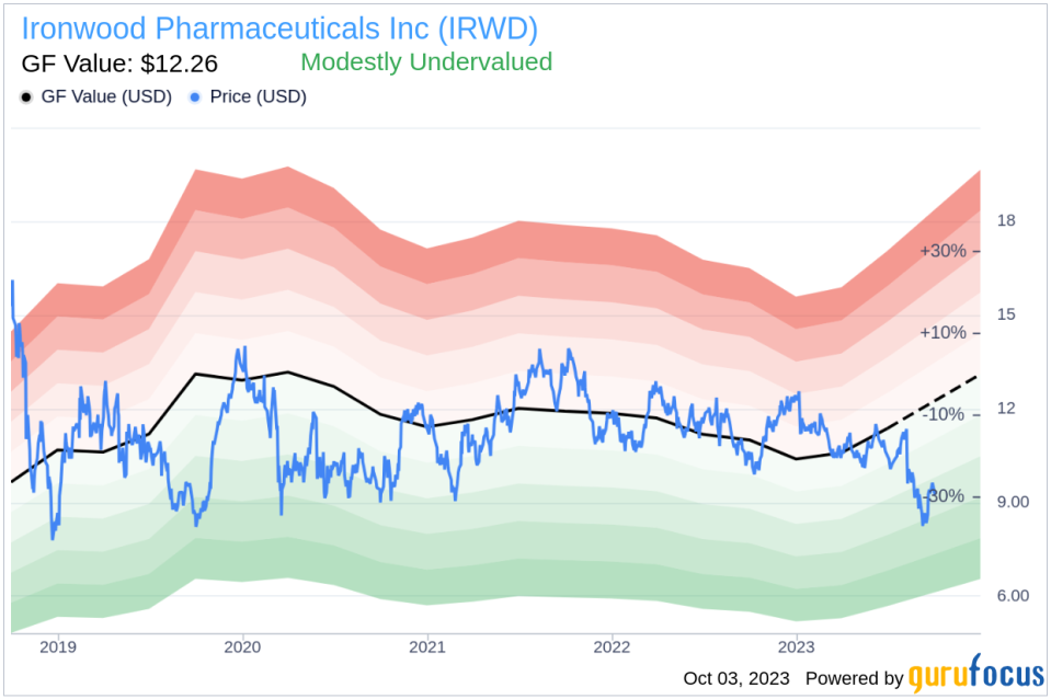 Ironwood Pharmaceuticals (IRWD): A Hidden Gem or a Potential Risk? An In-Depth Look at Its Valuation