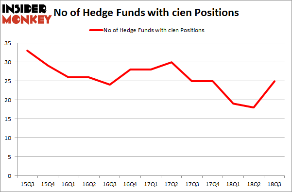 No of Hedge Funds with CIEN Positions