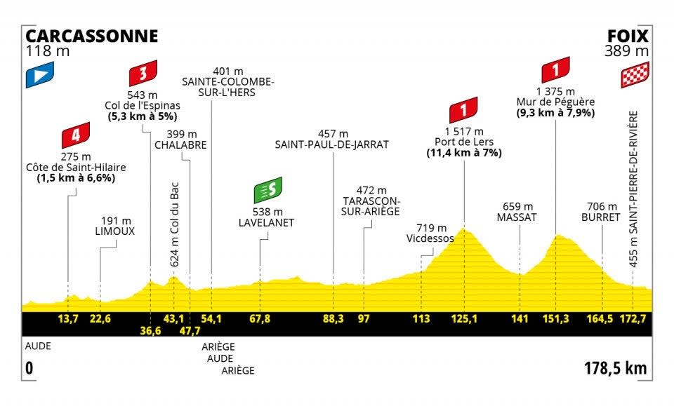 Stage 16 profile (letour)