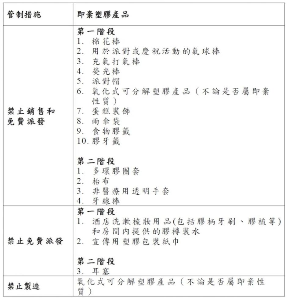 政府提前走塑 擬2023年禁售塑膠品