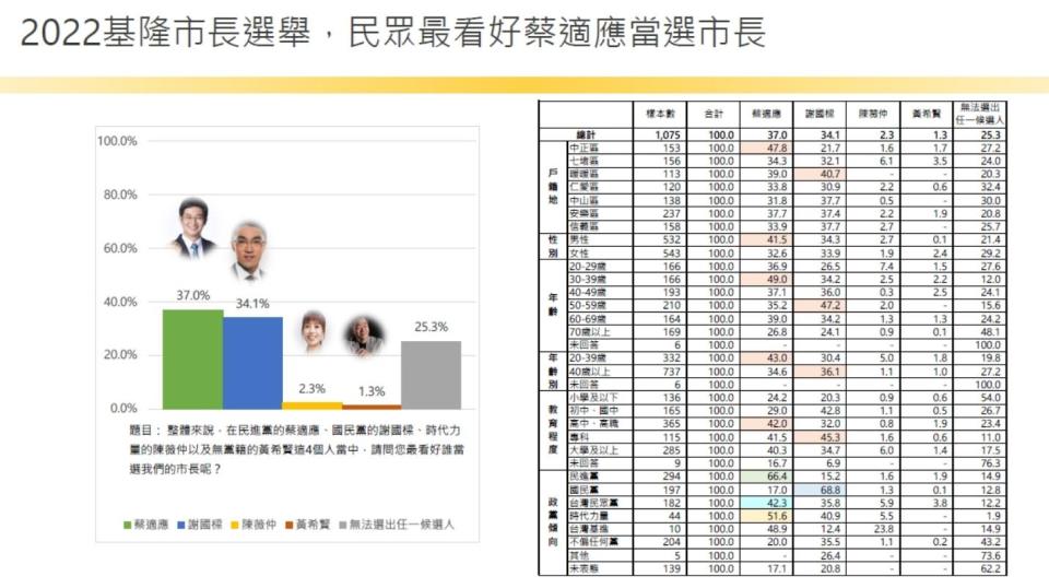 【匯流民調2022縣市長系列3-1】基隆市長林右昌施政表現居高不下 市長選舉謝國樑、蔡適應微幅領先