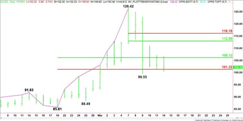 Petróleo crudo WTI de mayo, gráfico diario