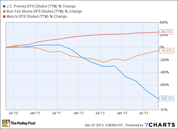 JCP EPS Diluted (TTM) Chart