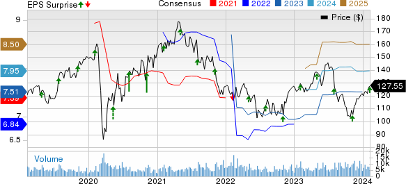 Zimmer Biomet Holdings, Inc. Price, Consensus and EPS Surprise