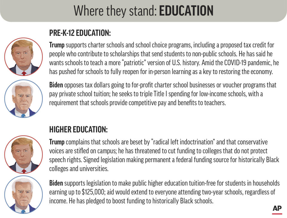 Policy positions of President Donald Trump and Democratic nominee Joe Biden on education. (AP Graphic)