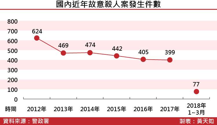 20180413-SMG0035-國內近年故意殺人案發生件數_工作區域 1.jpg