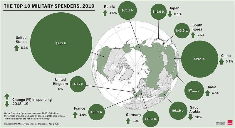 Global-Military-Spending-2019