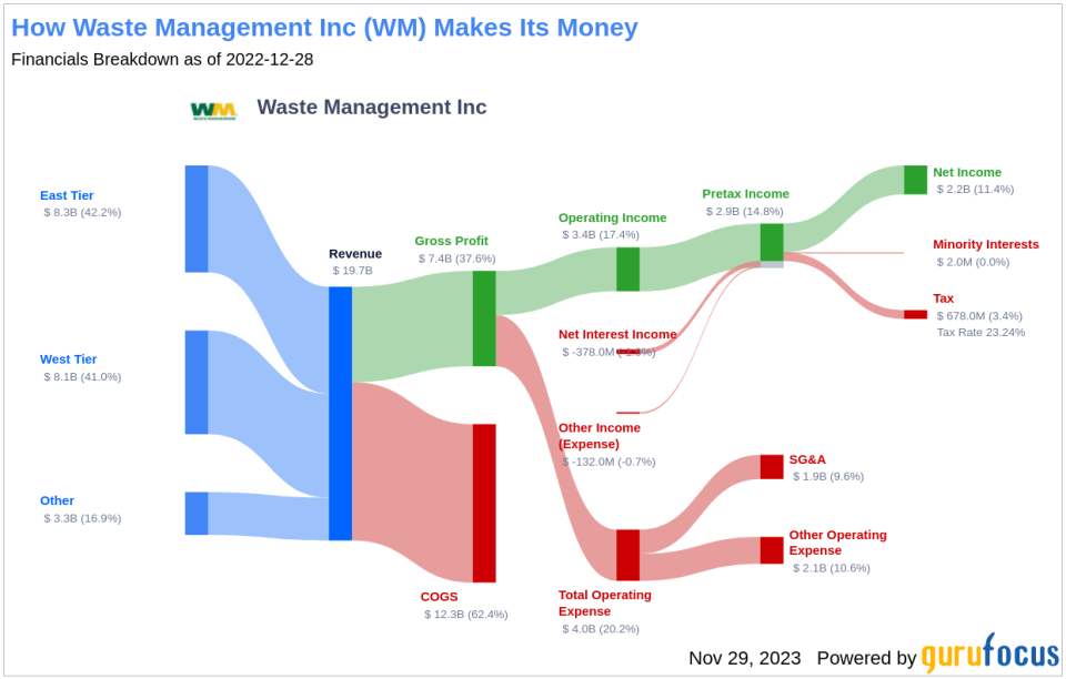 Waste Management Inc's Dividend Analysis