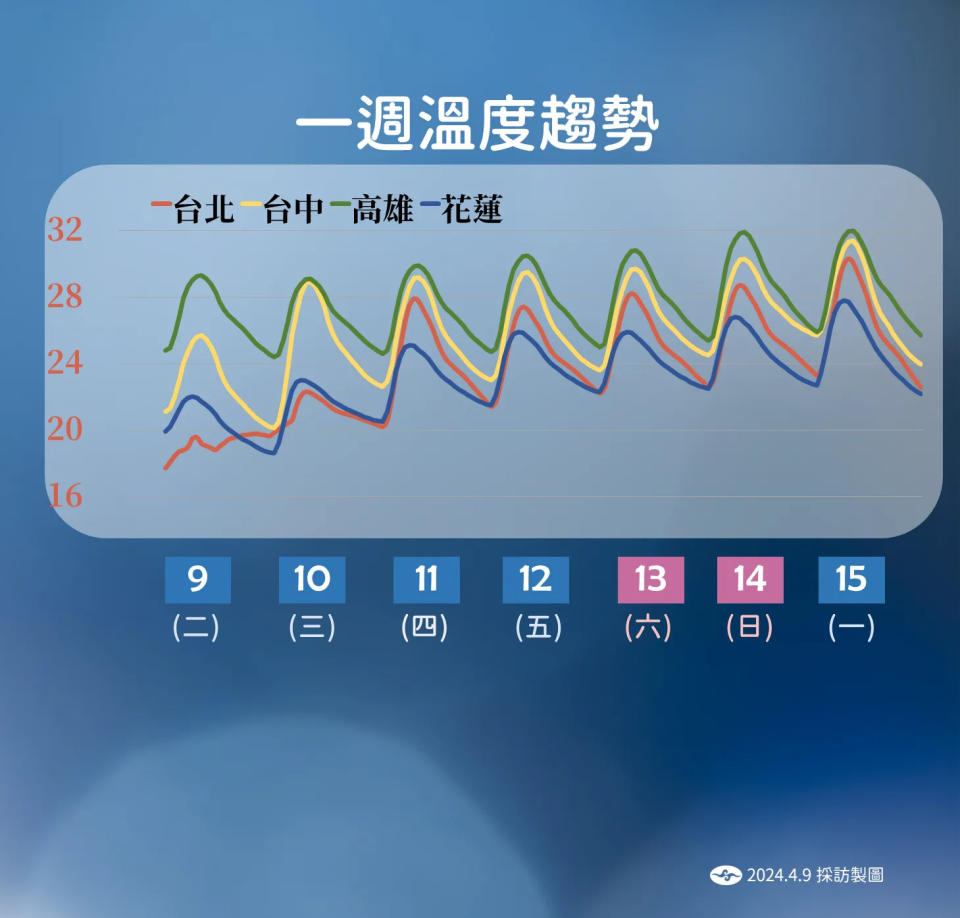 <strong>9日到10日之間溫度略降後，溫度逐日回升。（圖／中央氣象署提供）</strong>