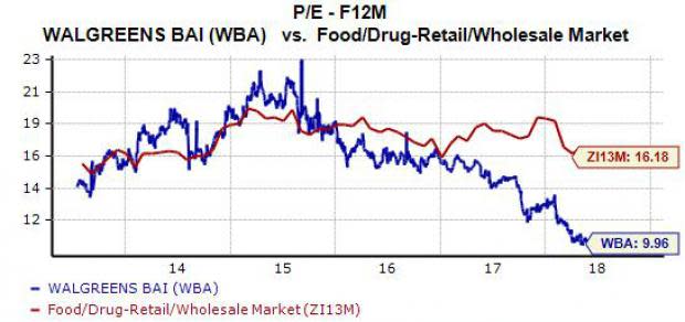 Shares of Walgreens Boots Alliance (WBA) are down 16.5% over the last year based mostly on Amazon (AMZN) fears. There is no doubt that online selling and delivery have altered the retail world, but does that mean Walgreens can no longer compete? Let's dive into some of WBA's fundamentals to see what to do with the stock.