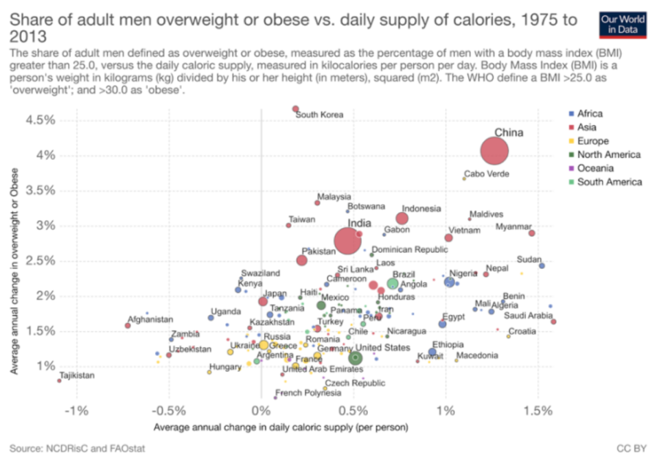 過多的卡路里攝取將會提升超重或肥胖的機率，中國的每日卡路里攝取年均成長為1.26%、台灣0.15%，而中國的超重或肥胖的年均成長為4.07％、台灣也高達3.01％。（圖片來源：<a href="https://ourworldindata.org/grapher/share-of-adult-men-overweight-or-obese-vs-daily-supply-of-calories?stackMode=relative" rel="nofollow noopener" target="_blank" data-ylk="slk:Our World in Data網站;elm:context_link;itc:0;sec:content-canvas" class="link ">Our World in Data網站</a>）