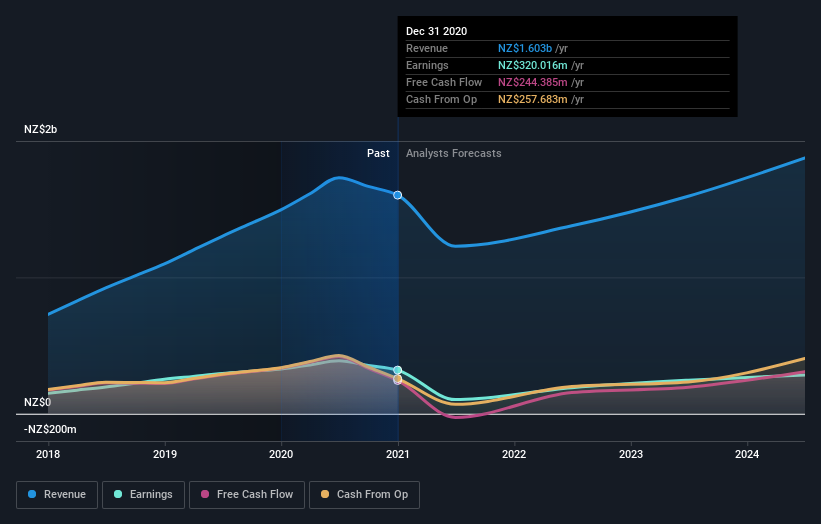 earnings-and-revenue-growth