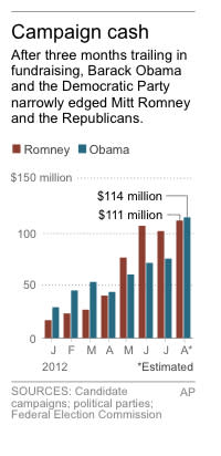 Chart shows monthly combined candidate and party fundraising totals for the 2012 presidential campaign