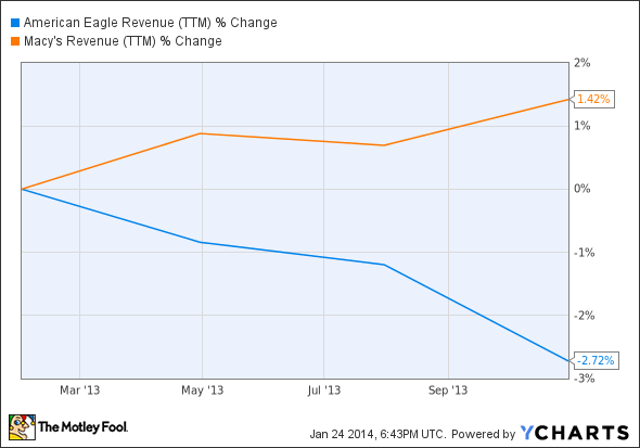 AEO Revenue (TTM) Chart