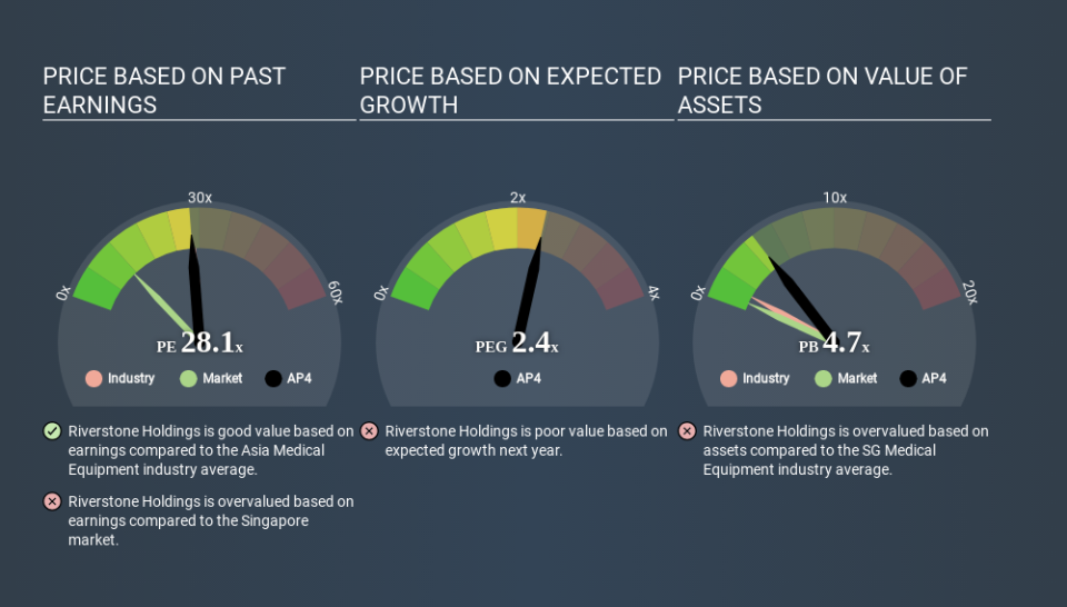 SGX:AP4 Price Estimation Relative to Market May 12th 2020