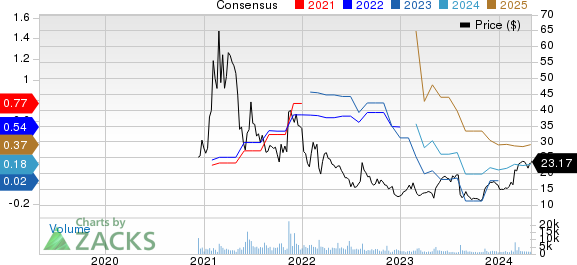 PubMatic, Inc. Price and Consensus