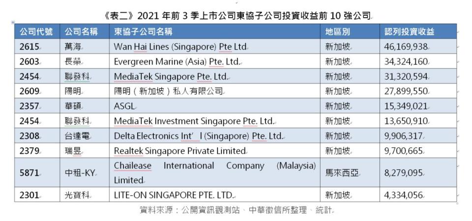▲2021年前3季上市公司東協子公司投資收益前10強公司。（圖／中華徵信所提供）