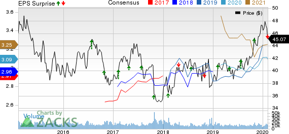 GlaxoSmithKline plc Price, Consensus and EPS Surprise