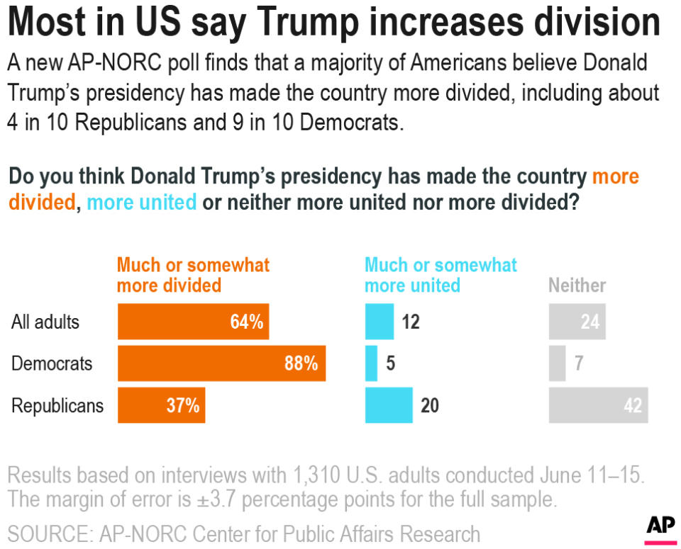 A new AP-NORC poll finds that a majority of Americans believe Donald Trump's presidency has made the country more divided, including about 4 in 10 Republicans and 9 in 10 Democrats who say so.;