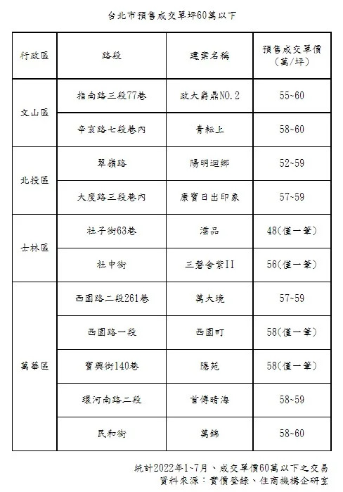 北市預售每坪成交價在60萬以下