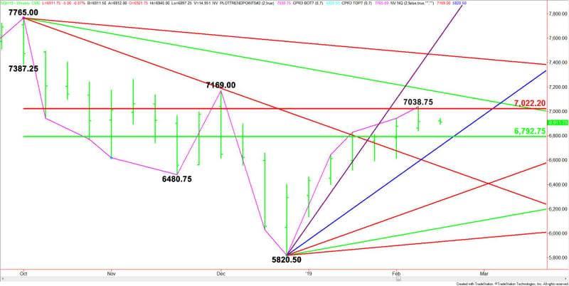 Weekly March E-mini NASDAQ-100 Index