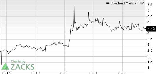 Coca Cola Femsa S.A.B. de C.V. Dividend Yield (TTM)