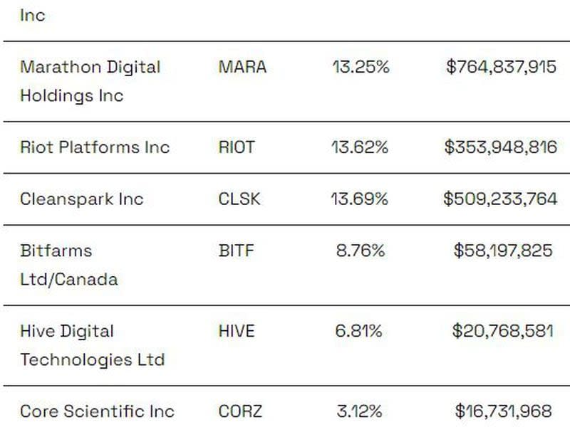 Short interest for crypto-linked stocks (S3 Partners)