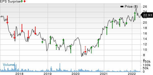 Mattel, Inc. Price and EPS Surprise