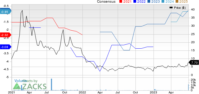 Immunome, Inc. Price and Consensus