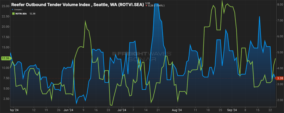 SONAR Tickers: ROTVI.SEA, ROTRI.SEA