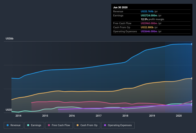 earnings-and-revenue-history